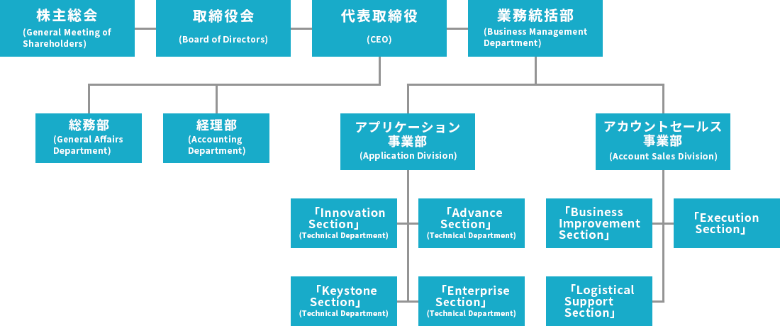組織図